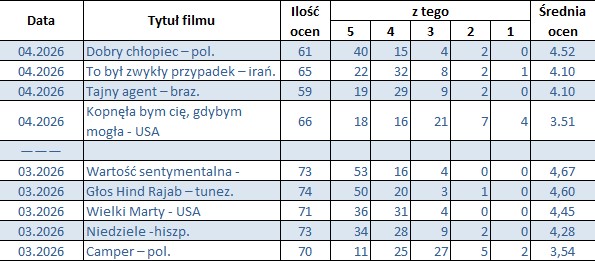Nasze oceny filmów z marca i kwietnia
